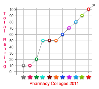 Pharmacitical colleges