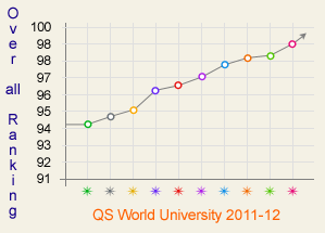 QS World University Rankings 2011/12